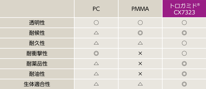 他樹脂との簡易比較